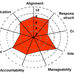 Performance-Management-Analyse