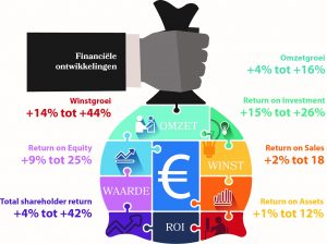 financiële ontwikkelingen