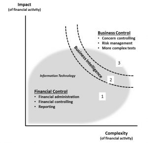 Figure 1: Structure of the Finance Function 3.0