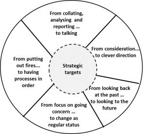 Figure 2: Support for the HPO from the Finance Function 3.0