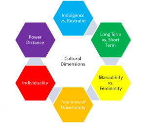 Hofstede’s cultural dimensions and the HPO Framework (2)
