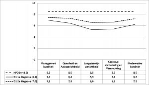 Figuur 1 - De HPO-scores voor D1 en D2, eerste en tweede diagnose