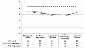 Figuur 1 - De HPO-scores voor D1 en D2, eerste en tweede diagnose v2