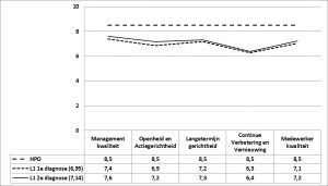 Figuur 2 - De HPO-scores voorL1 en L2, eerste en tweede diagnose