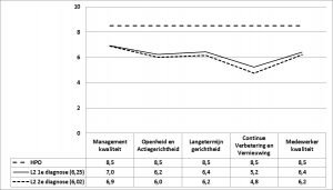 Figuur 2 - De HPO-scores voorL1 en L2, eerste en tweede diagnose v2