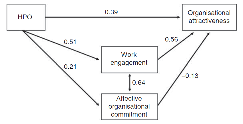 Happiness at work - HPO Model