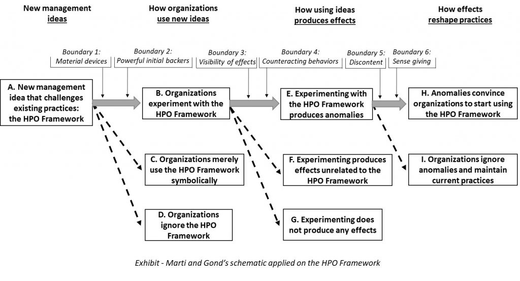 How high-performing is the HPO Framework