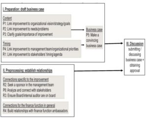 Figuur. Schematische weergave budgetverkrijgingsproces