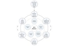 HPO Governance Model voor blijvend hoog presteren