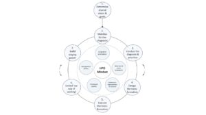 HPO Governance Model voor blijvend hoog presteren